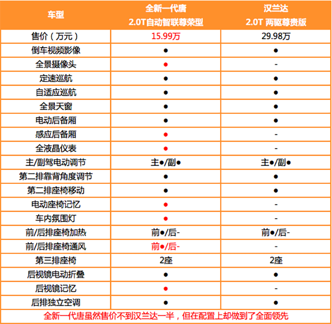 不要Diss不要Skr，全新一代唐/汉兰达到底谁最能体现Love？