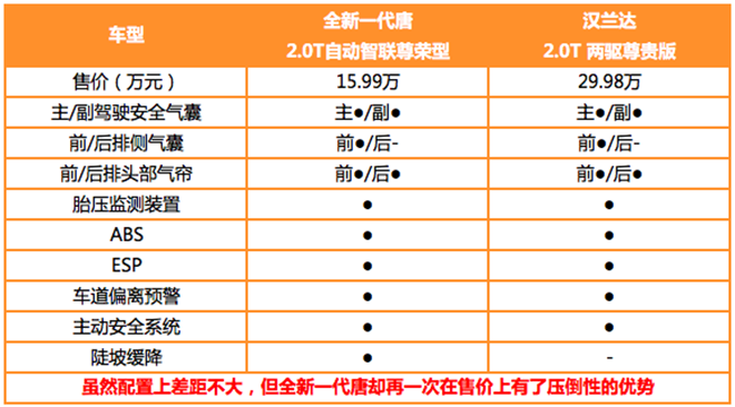 不要Diss不要Skr，全新一代唐/汉兰达到底谁最能体现Love？