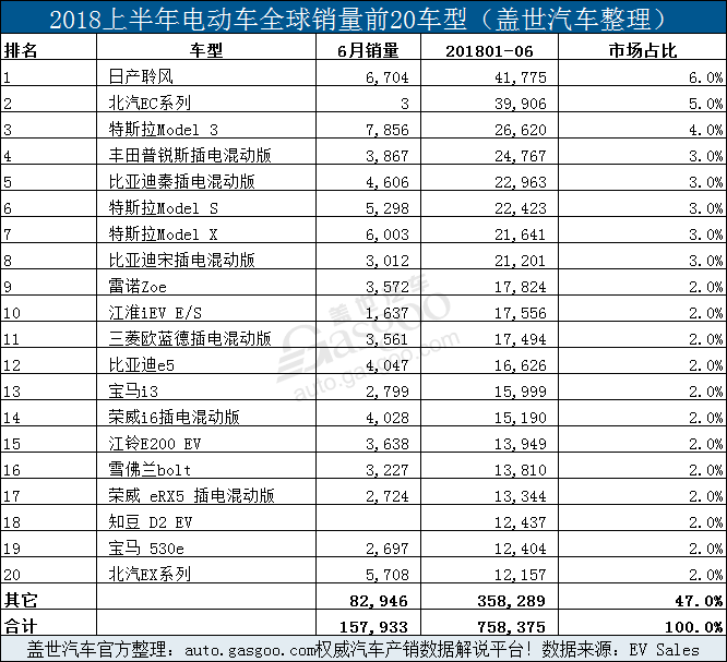 2018上半年全球电动车销量：比亚迪再次夺冠 特斯拉超北汽斩获银牌