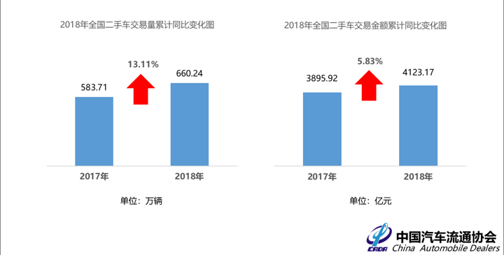 协会数据：全国上半年二手车共交易660.24万辆，进口车交易量暴跌