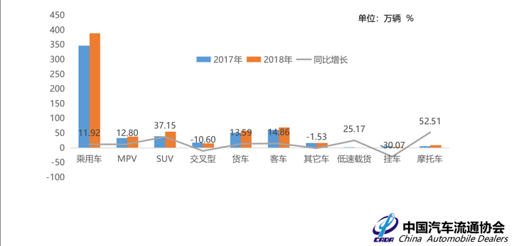 协会数据：全国上半年二手车共交易660.24万辆，进口车交易量暴跌