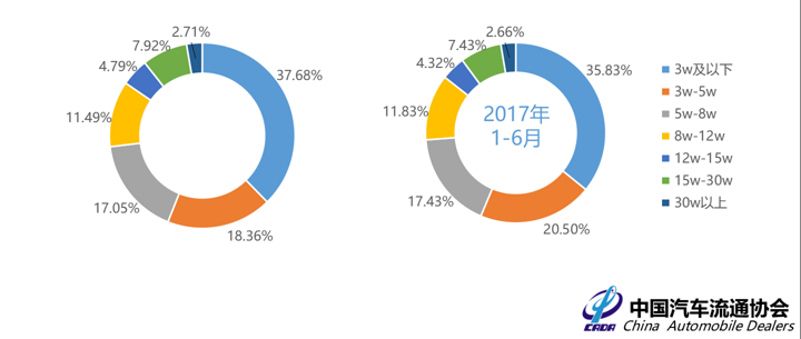 协会数据：全国上半年二手车共交易660.24万辆，进口车交易量暴跌