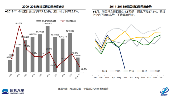 协会数据：全国上半年二手车共交易660.24万辆，进口车交易量暴跌