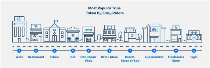 10大自动驾驶乘客常去地