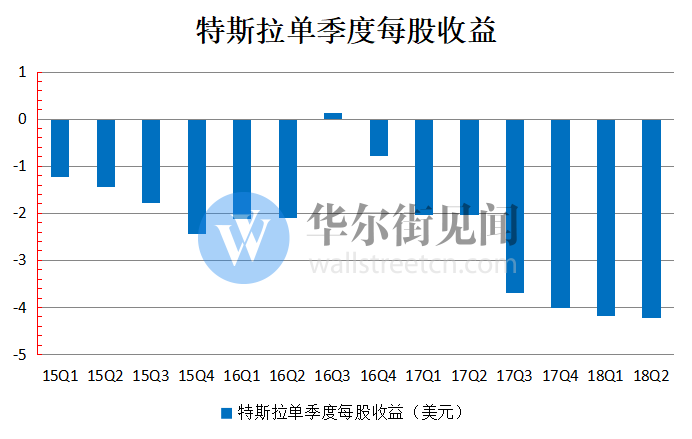 特斯拉经历史上最大单季亏损  马斯克却说下季度要持续盈利