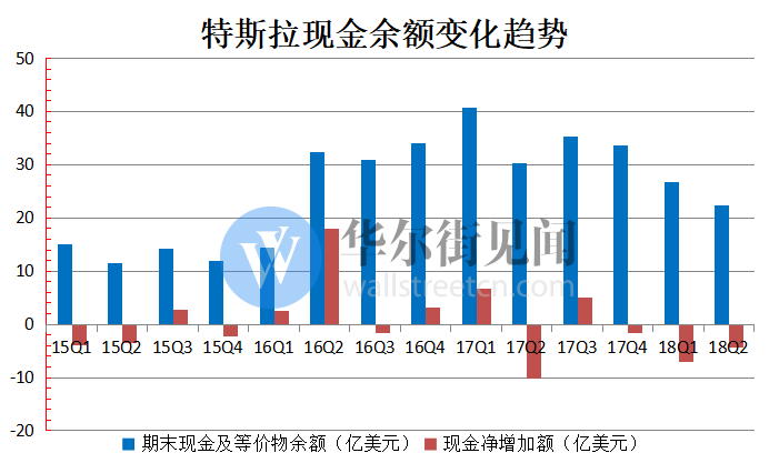 特斯拉经历史上最大单季亏损  马斯克却说下季度要持续盈利