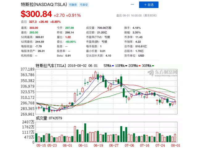 1533173354189901.png 特斯拉第二季度业绩超市场预期,股价上涨14.42美元