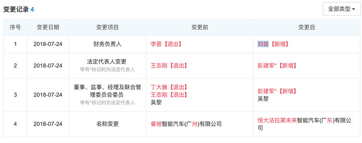 FF广州公司更名恒大法拉第未来,恒大副总裁成新法定代表人