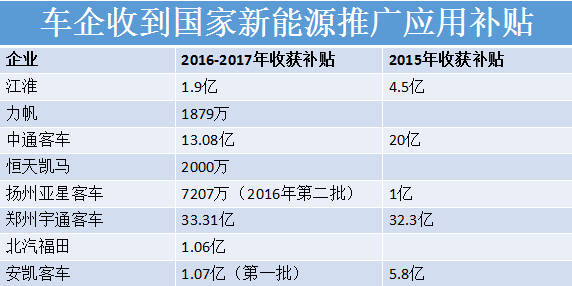 退坡新能源补贴集体发放，车企补贴大降即将“断奶”