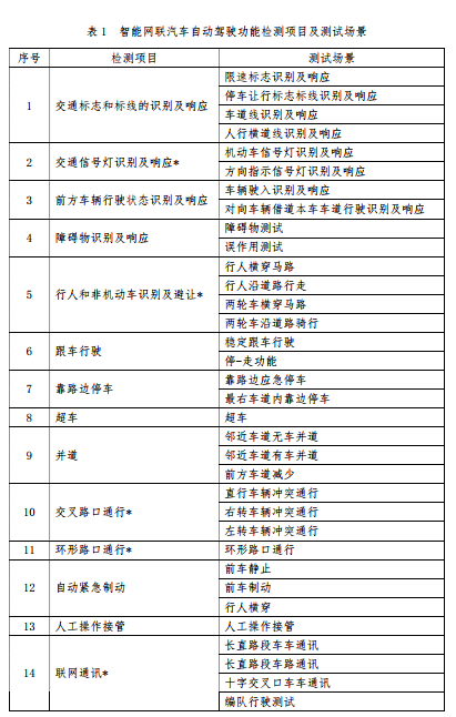 全国汽标委正式发布《智能网联汽车自动驾驶功能测试规程（试行）》