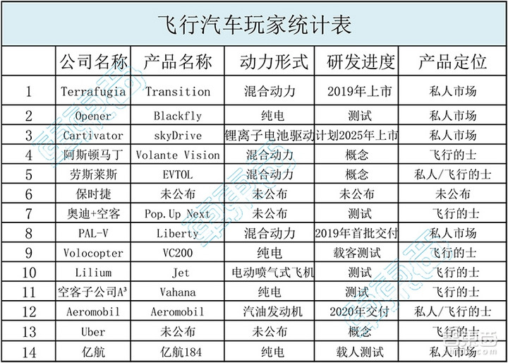 奔驰奥迪丰田混战飞行汽车！吉利飞车10月开卖