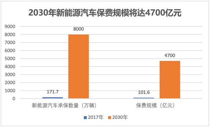 化解保费高痛点,新能源车专用险拟出台