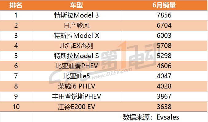 全球6月新能源乘用车销量排行：特斯拉第一，比亚迪第二，上汽荣威第三