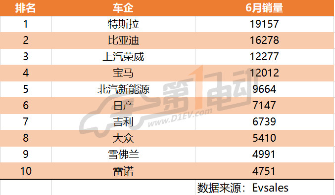 全球6月新能源乘用车销量排行：特斯拉第一，比亚迪第二，上汽荣威第三