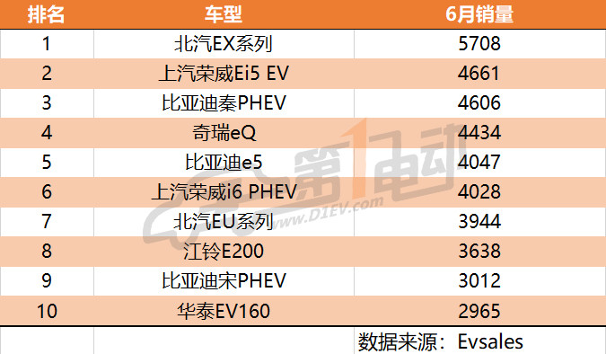 全球6月新能源乘用车销量排行：特斯拉第一，比亚迪第二，上汽荣威第三