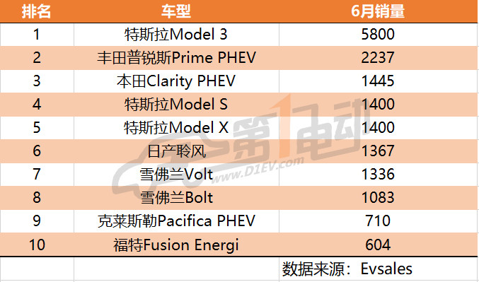 全球6月新能源乘用车销量排行：特斯拉第一，比亚迪第二，上汽荣威第三