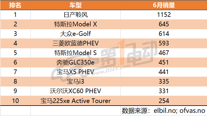 全球6月新能源乘用车销量排行：特斯拉第一，比亚迪第二，上汽荣威第三