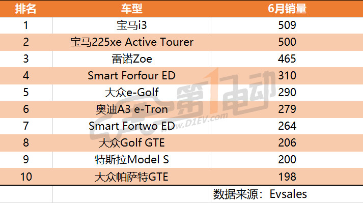 全球6月新能源乘用车销量排行：特斯拉第一，比亚迪第二，上汽荣威第三