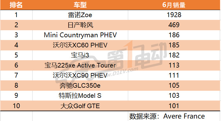 全球6月新能源乘用车销量排行：特斯拉第一，比亚迪第二，上汽荣威第三