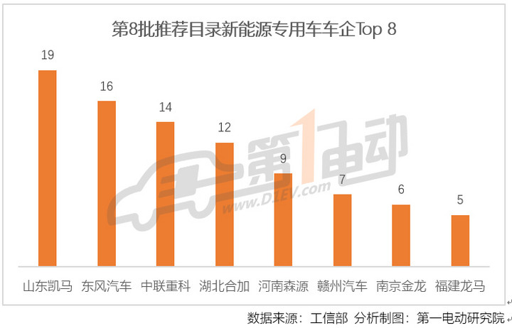 1533311970510142.jpg 第8批新能源推荐目录专用车分析:全部车型达到1倍补贴标准,山东凯马入选车型超过东风