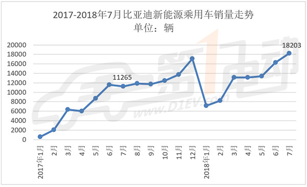 比亚迪1-7月新能源汽车销量9.37万辆，同比增66.8%