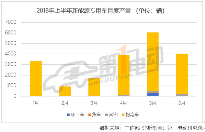 1533611638561078.jpg 新能源专用车6月产量排行:瑞驰环比大增226%