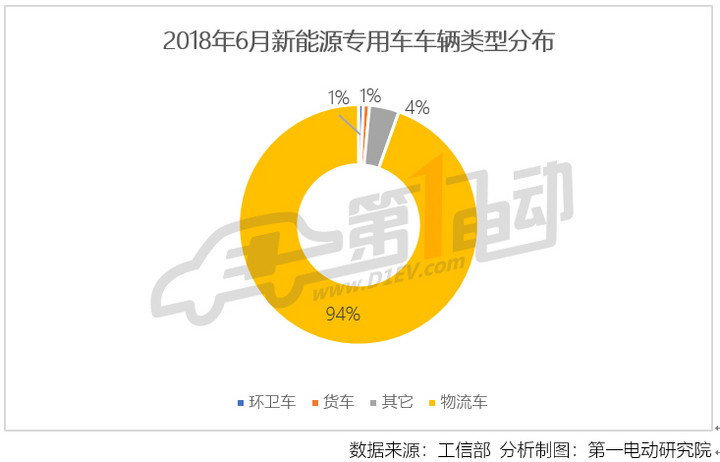 1533611653785246.jpg 新能源专用车6月产量排行:瑞驰环比大增226%