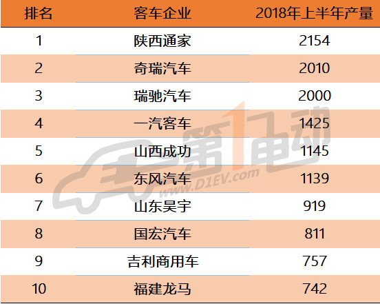 1533611689940358.jpg 新能源专用车6月产量排行:瑞驰环比大增226%