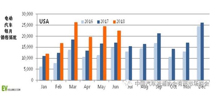 美国2018上半年电动汽车市场情况