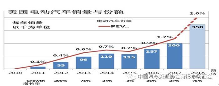 美国2018上半年电动汽车市场情况