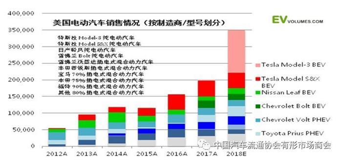 美国2018上半年电动汽车市场情况