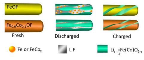新款三氟化铁阴极材料或使锂电池能量密度翻三倍