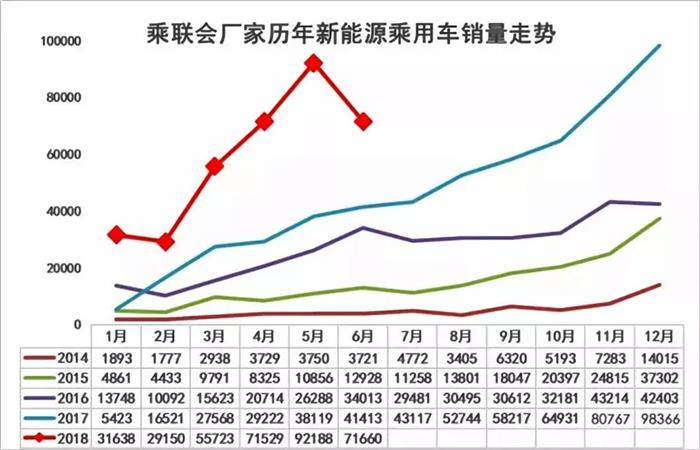 6月新能源汽车销量下降，补贴新政这招虽狠但荣威Ei5却逆势上扬