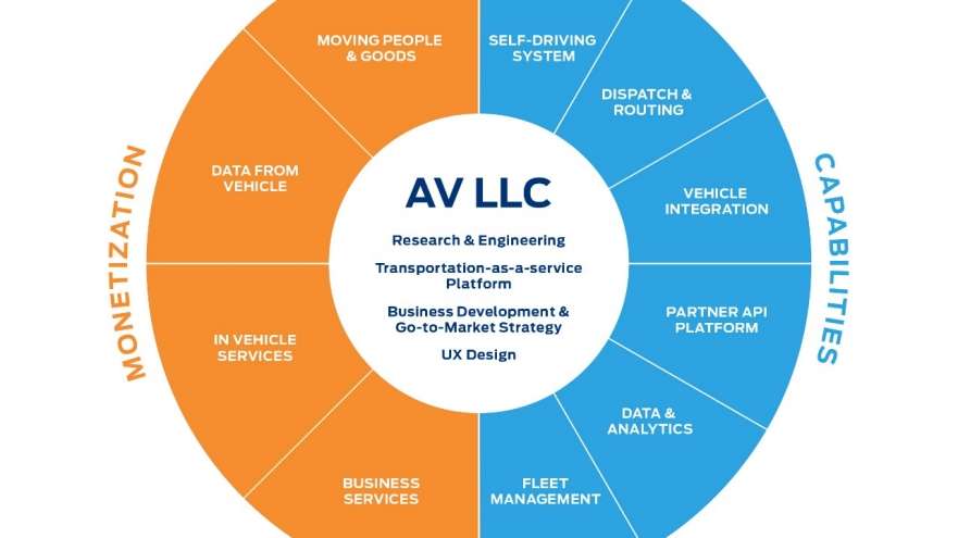 福特投40亿美元建立自动驾驶子公司