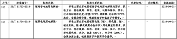 工信部：锂电池电解液行业标准2018年10月1日起实施