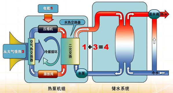 风冷热泵机组工作原理,汽车风冷热泵机组是什么