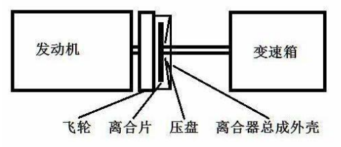 离合器的正确踩法技巧,踩离合器技巧分享