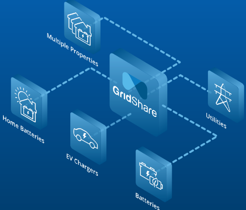 Moixa智能软件GridShare管理电池 为家庭和车辆电池定制充电计划